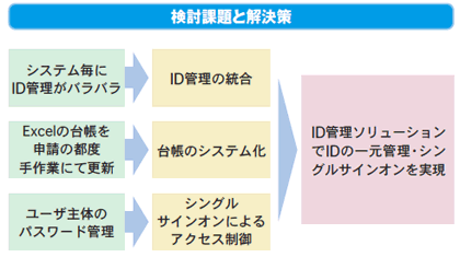 検討課題と解決策