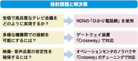 検討課題と解決策 検討課題と解決策