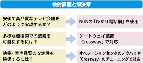 検討課題と解決策