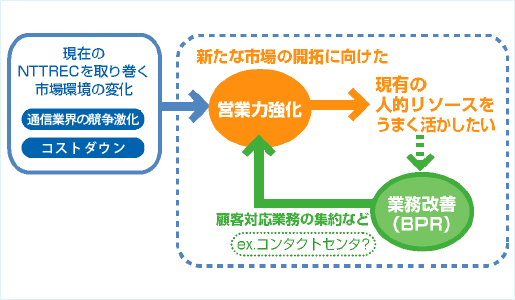 営業力強化を図るための業務の見直し図