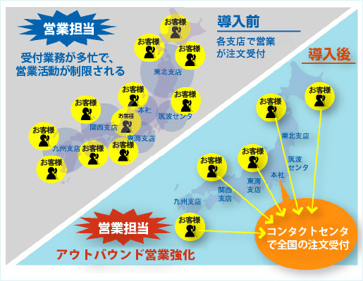 受注受付をコンタクトセンタで集約し、営業力強化を図る