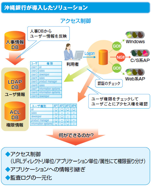 沖縄銀行が導入したソリューション