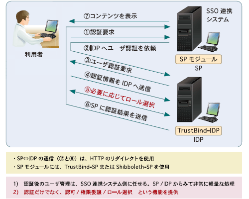 SAML を用いたシングルサインオン基盤へ