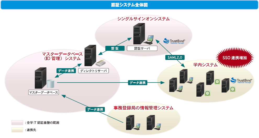 認証システム全体図