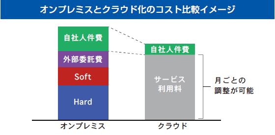 オンプレミスとクラウド化のコスト比較イメージ