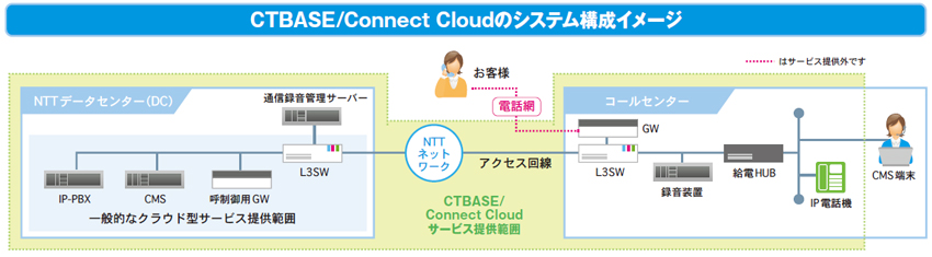CTBASE/Connect Cloudのシステム構成イメージ
