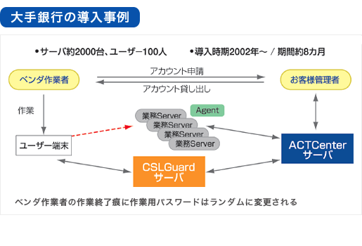 アイデンティティ管理ソリューション：大手銀行の導入事例