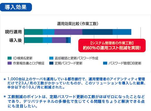 アイデンティティ管理ソリューション：導入効果