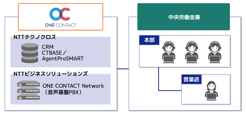 図1 「CTBASE/AgentProSMART」 ─ システム構成イメージ