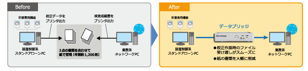 CS統括部のデータブリッジ利用による業務改善