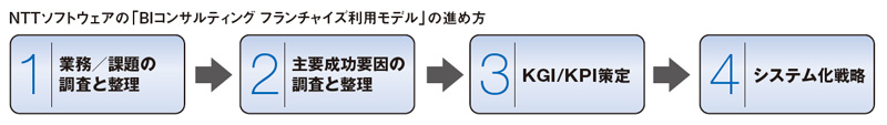 NTTソフトウェアの「BIコンサルティング　フランチャイズ利用モデル」の進め方