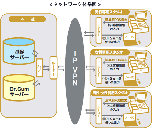 ネットワーク体系図