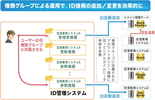 権限グループによる運用で、ID情報の追加/変更を効率的に