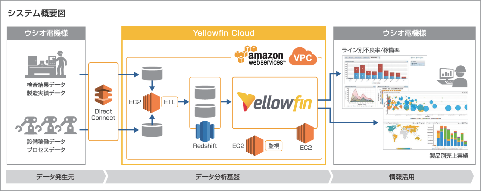 システム概要図 BIツールYellowfinによる製造現場の導入事例