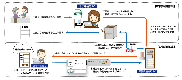 泰阜村 証明書発行の運用フロー