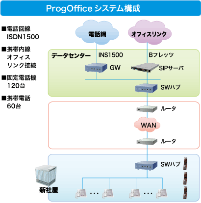 「ProgOfficeシステム構成」