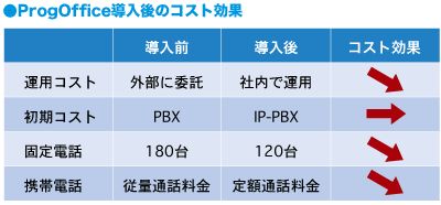 「ProgOffice導入後のコスト効果」
