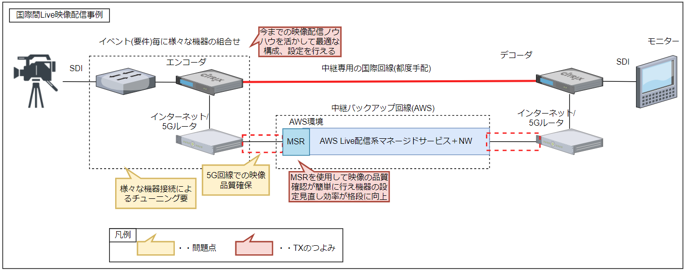 クラウド環境でのLive映像配信について考える