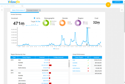 Yellowfin Dashboard