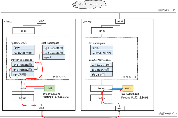 OpenStackのDVRを利用してネットワーク機能を高可用化