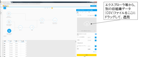 様々な加工を施してDBへ反映する処理のフローを描くことで、視覚的にわかりやすくルーティン化