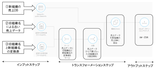 トランスフォーメーションフローで、旧組織名を新組織名に置き換えながら、売上DBに反映