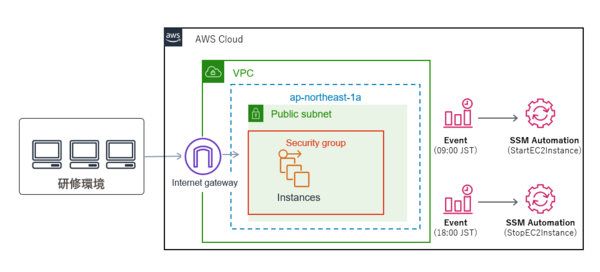 第 10 回：サーバレスでの EC2 電源管理をプログラミング無しでチャレンジ！【押忍！ソフト道場】