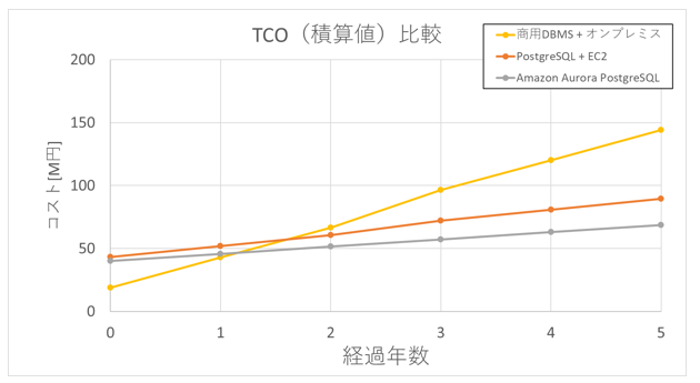 データベース移行について考えるシリーズ ～第1回 移行先によるコストの比較～