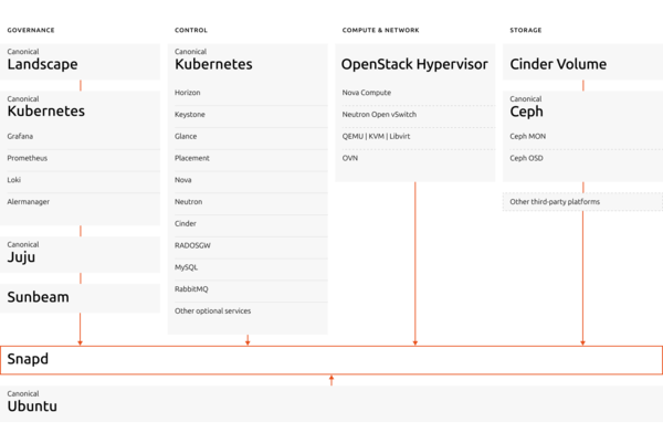 canonical-openstack-software-architecture.png