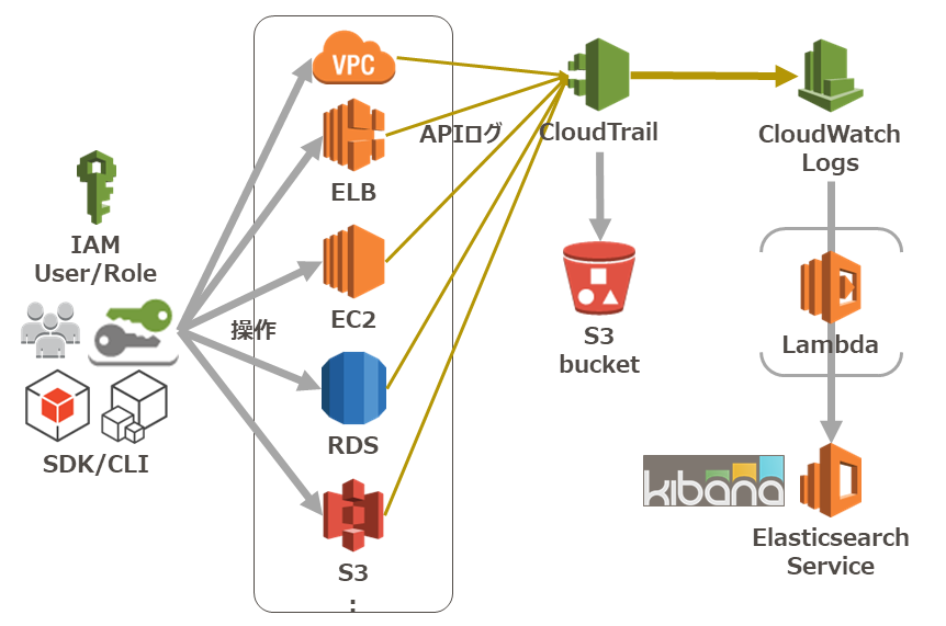 logflow