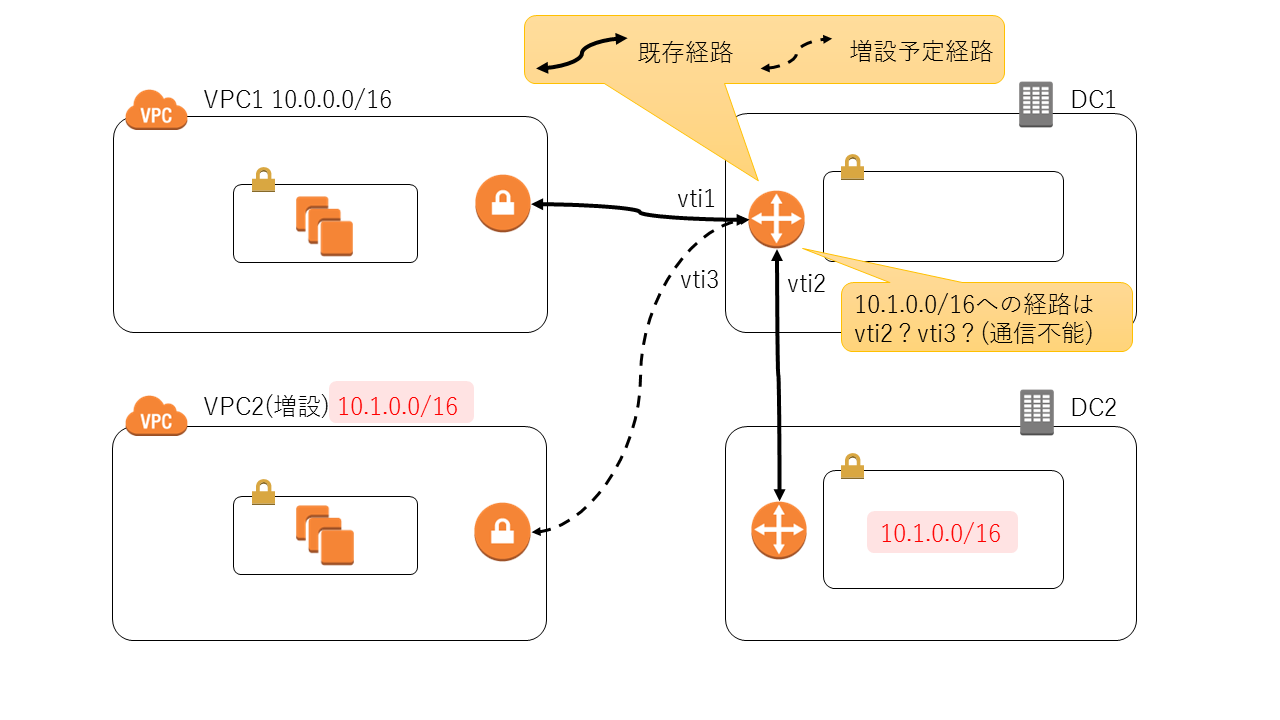 VPCに柔軟性を持たせるには？