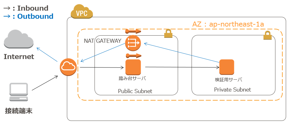 サーバレスでnat Gatewayの起動 停止を管理してみた 押忍 ソフト道場 Nttテクノクロスブログ