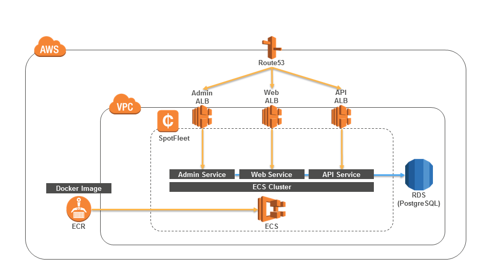 SpotFleet+ECS+ALB構成