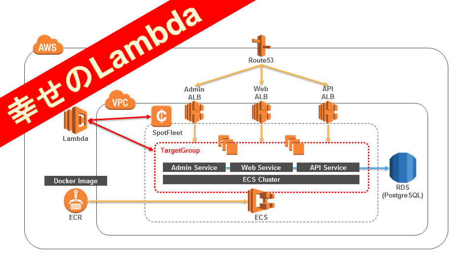 SpotFleet+ECS+ALB構成を試したら気持ち良かったからAWSLambdaで痒いところをさらに気持ち良く