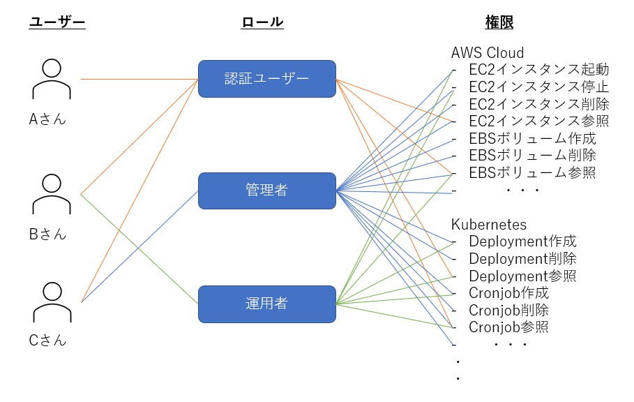 Cloud Orchestratorでのユーザー、権限の関係