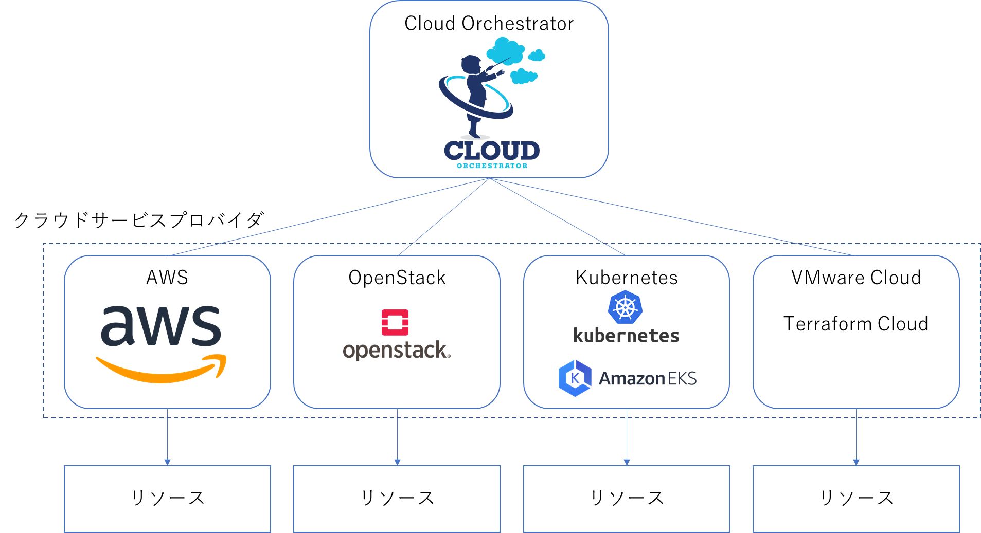 Cloud Orchestrator構成