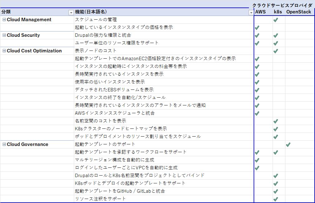 Cloud Orchestrator独自機能