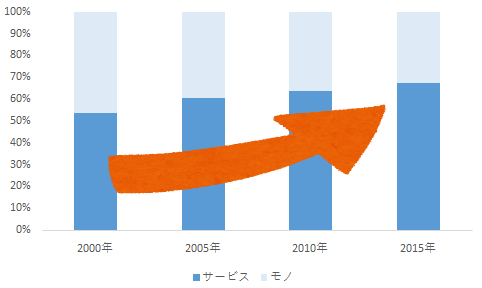 図表：モノからサービスへの消費構造の変遷