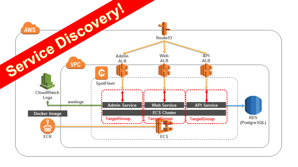 構築でつまづかないためのECS+ALB構成ベストプラクティス(2016年版)