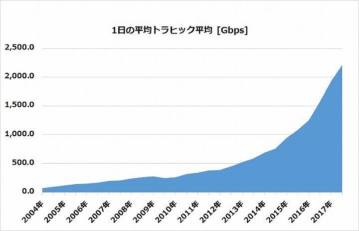 1日の平均トラフィック量の推移 [Gbps] 