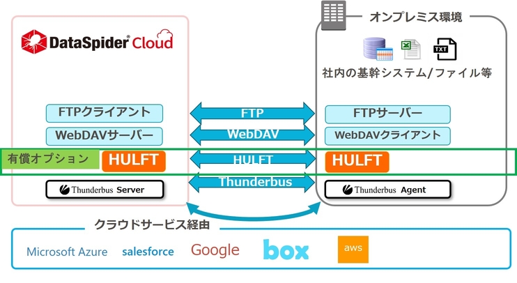 DataSpider Cloudと外部システムとのファイル転送方法 