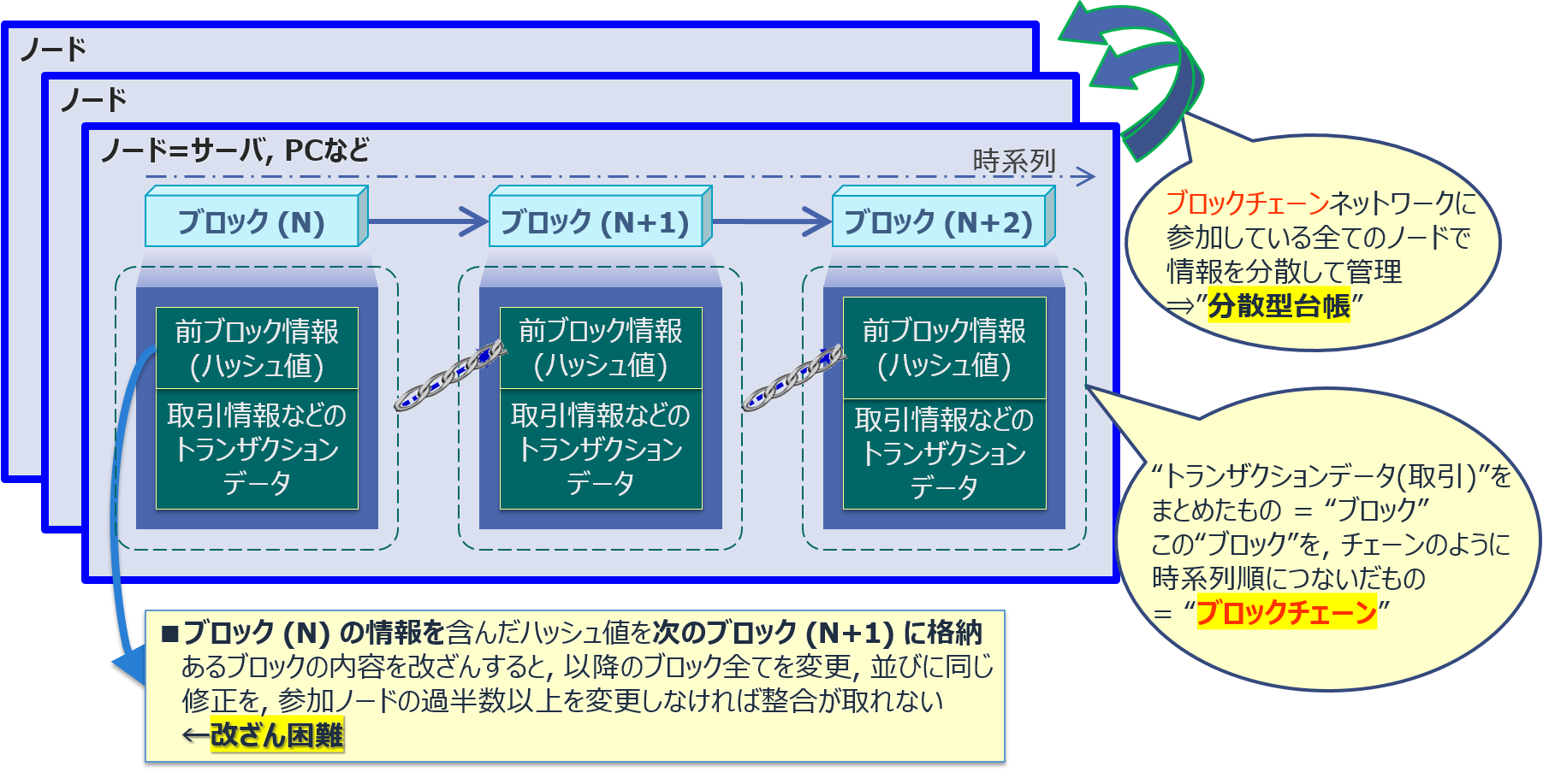 実はこんな業務にも 仮想通貨だけではないブロックチェーン活用例 Nttテクノクロスブログ