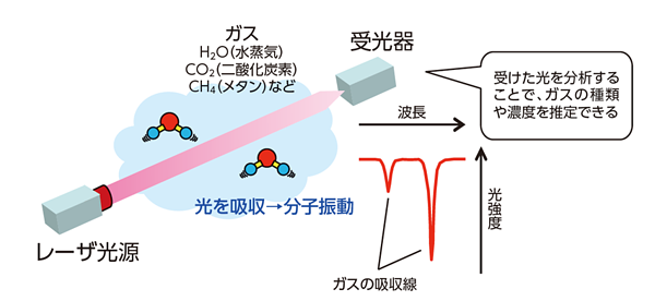 レーザーガスセンシング技術の概要図