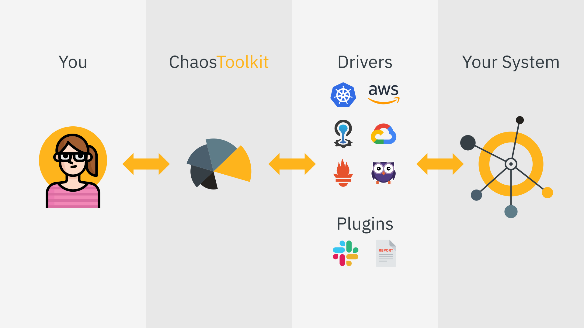 第 11 回：Chaos Toolkit でAWSのデータセンタ障害を疑似してみる【押忍！ソフト道場】 | NTTテクノクロスブログ