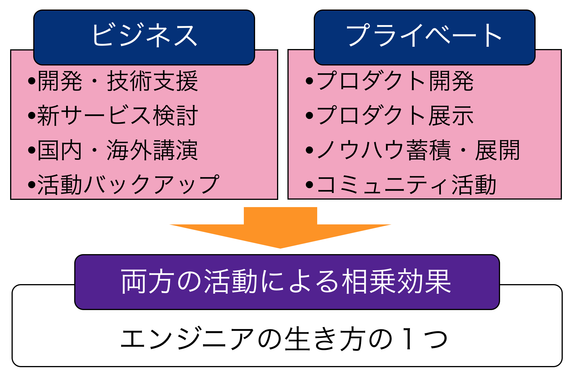 アプローチ例