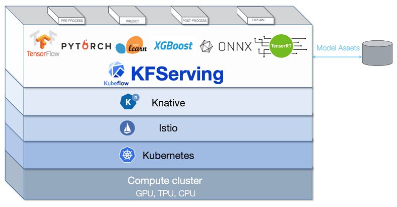 KFServingで機械学習基盤を作りませんか？