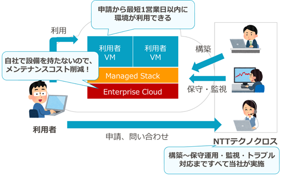 楽に使えるプライベートクラウド！ManagedStack™の紹介