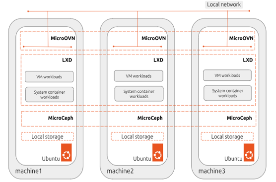 VMWareの移行先になるか？新しいクラウド技術MicroCloudとは