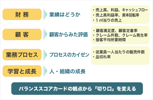 バランススコアカードの観点から「切り口」を変える