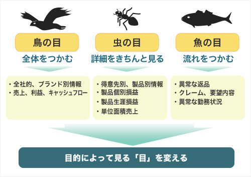 目的によって見る「目」を変える